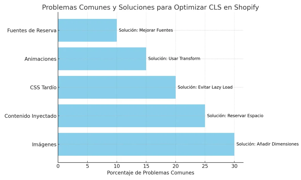 Optimizar CLS Shopify